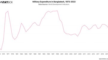 Military Expenditure in Bangladesh, 1973-2022 | Chart | TGM StatBox.jpeg