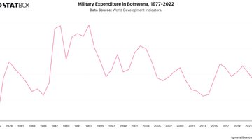 Military Expenditure in Botswana, 1977-2022 | Chart | TGM StatBox.jpeg