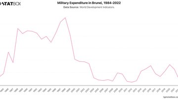 Military Expenditure in Brunei, 1984-2022 | Chart | TGM StatBox.jpeg