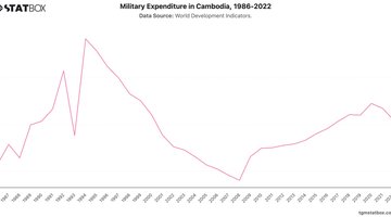 Military Expenditure in Cambodia, 1986-2022 | Chart | TGM StatBox.jpeg