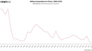 Military Expenditure in China, 1989-2022 | Chart | TGM StatBox.jpeg