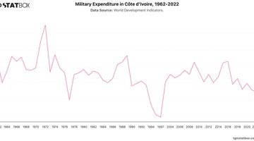 Military Expenditure in Côte d'Ivoire, 1962-2022 | Chart | TGM StatBox.jpeg