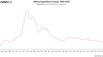 Military Expenditure in Kenya, 1964-2022 | Chart | TGM StatBox.jpeg
