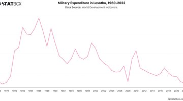 Military Expenditure in Lesotho, 1960-2022 | Chart | TGM StatBox.jpeg