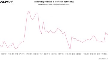 Military Expenditure in Morocco, 1960-2022 | Chart | TGM StatBox.jpeg
