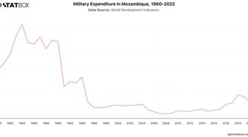 Military Expenditure in Mozambique, 1960-2022 | Chart | TGM StatBox.jpeg