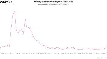 Military Expenditure in Nigeria, 1960-2022 | Chart | TGM StatBox.jpeg