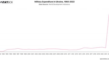 Military Expenditure in Ukraine, 1960-2022 | Chart | TGM StatBox.jpeg