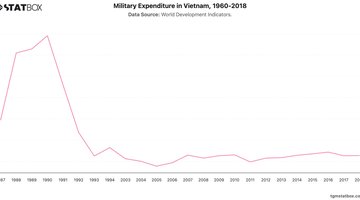 Military Expenditure in Vietnam, 1960-2018 | Chart | TGM StatBox.jpeg