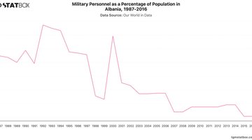 Military Personnel as a Percentage of Population in Portugal, 1987-2016 | Chart | TGM StatBox.jpeg