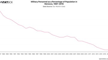 Military Personnel as a Percentage of Population in Morocco, 1987-2016 | Chart | TGM StatBox.jpeg