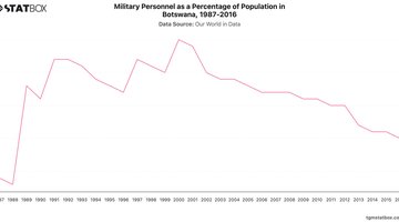 Military Personnel as a Percentage of Population in Botswana, 1987-2016 | Chart | TGM StatBox.jpeg