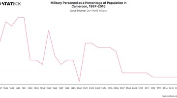 Military Personnel as a Percentage of Population in Cameroon, 1987-2016 | Chart | TGM StatBox.jpeg