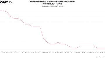 Military Personnel as a Percentage of Population in Australia, 1987-2016 | Chart | TGM StatBox.jpeg