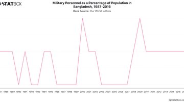 Military Personnel as a Percentage of Population in Bangladesh, 1987-2016 | Chart | TGM StatBox.jpeg