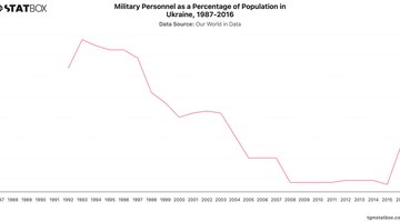 Military Personnel as a Percentage of Population in Ukraine, 1987-2016 | Chart | TGM StatBox.jpeg