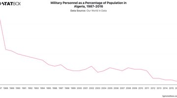 Military Personnel as a Percentage of Population in Algeria, 1987-2016 | Chart | TGM StatBox.jpeg