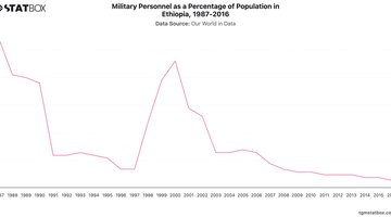 Military Personnel as a Percentage of Population in Ethiopia, 1987-2016 | Chart | TGM StatBox.jpeg
