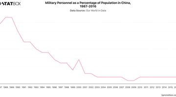 Military Personnel as a Percentage of Population in China, 1987-2016 | Chart | TGM StatBox.jpeg