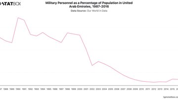 Military Personnel as a Percentage of Population in United Arab Emirates, 1987-2016 | Chart | TGM StatBox.jpeg