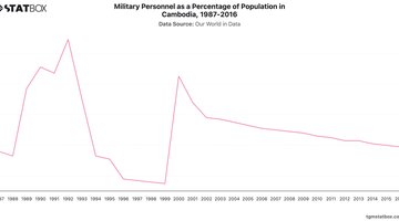 Military Personnel as a Percentage of Population in Cambodia, 1987-2016 | Chart | TGM StatBox.jpeg