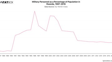 Military Personnel as a Percentage of Population in Rwanda, 1987-2016 | Chart | TGM StatBox.jpeg