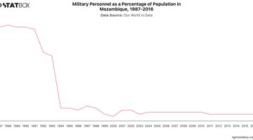 Military Personnel as a Percentage of Population in Mozambique, 1987-2016 | Chart | TGM StatBox.jpeg