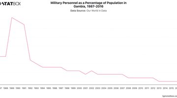 Military Personnel as a Percentage of Population in Gambia, 1987-2016 | Chart | TGM StatBox.jpeg