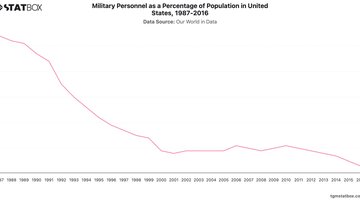 Military Personnel as a Percentage of Population in United States, 1987-2016 | Chart | TGM StatBox.jpeg