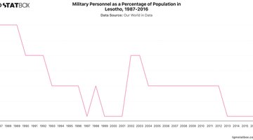 Military Personnel as a Percentage of Population in Lesotho, 1987-2016 | Chart | TGM StatBox.jpeg