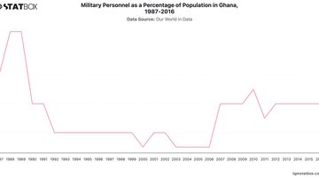 Military Personnel as a Percentage of Population in Ghana, 1987-2016 | Chart | TGM StatBox.jpeg