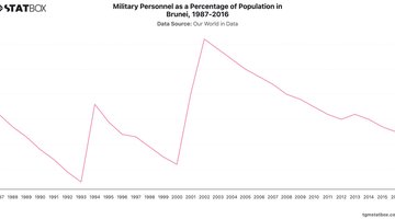 Military Personnel as a Percentage of Population in Brunei, 1987-2016 | Chart | TGM StatBox.jpeg