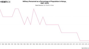 Military Personnel as a Percentage of Population in Kenya, 1987-2016 | Chart | TGM StatBox.jpeg
