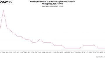 Military Personnel as a Percentage of Population in Philippines, 1987-2016 | Chart | TGM StatBox.jpeg