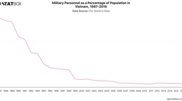 Military Personnel as a Percentage of Population in Vietnam, 1987-2016 | Chart | TGM StatBox.jpeg