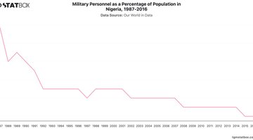 Military Personnel as a Percentage of Population in Nigeria, 1987-2016 | Chart | TGM StatBox.jpeg