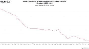 Military Personnel as a Percentage of Population in United Kingdom, 1987-2016 | Chart | TGM StatBox.jpeg