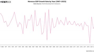 Morocco GDP Growth Rate by Year (1967–2023) | Chart | TGM StatBox.jpeg