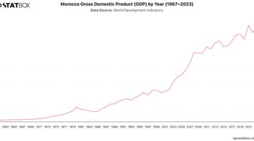 Morocco Gross Domestic Product (GDP) by Year (1967–2023) | Chart | TGM StatBox.jpeg