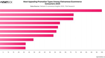 Most Appealing Promotion Types Among Vietnamese Ecommerce Consumers 2025 | Chart | TGM StatBox.jpeg