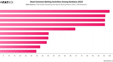 Most Common Betting Activities Among Serbians 2024 | Chart | TGM StatBox.jpeg
