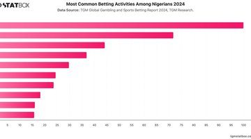 Most Common Betting Activities Among Nigerians 2024 | Chart | TGM StatBox.jpeg