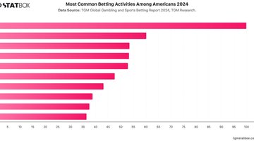 Most Common Betting Activities Among Americans 2024 | Chart | TGM StatBox.jpeg