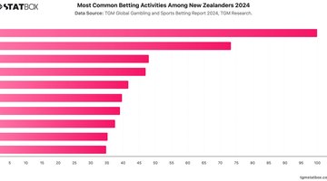 Most Common Betting Activities Among New Zealanders 2024 | Chart | TGM StatBox.jpeg