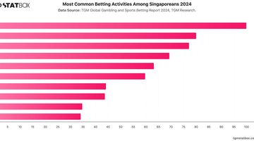 Most Common Betting Activities Among Singaporeans 2024 | Chart | TGM StatBox.jpeg