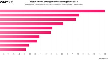 Most Common Betting Activities Among Swiss 2024 | Chart | TGM StatBox.jpeg
