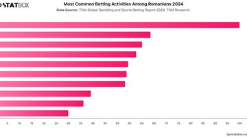 Most Common Betting Activities Among Romanians 2024 | Chart | TGM StatBox.jpeg
