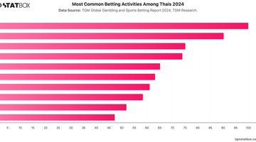 Most Common Betting Activities Among Thais 2024 | Chart | TGM StatBox.jpeg
