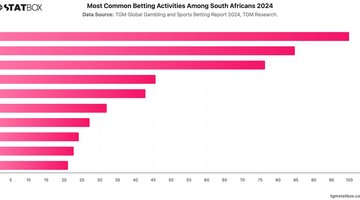 Most Common Betting Activities Among South Africans 2024 | Chart | TGM StatBox.jpeg