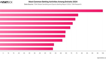 Most Common Betting Activities Among Emiratis 2024 | Chart | TGM StatBox.jpeg